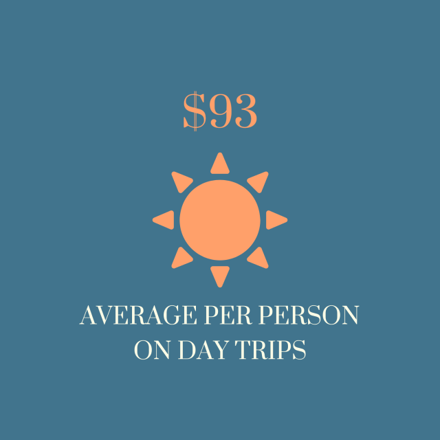 day trips spending 2024