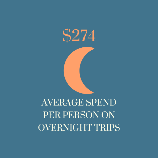 overnight visitor spending 2024