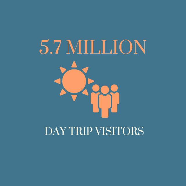 5.7 million day trip visitor graphic