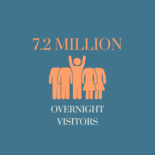 7.2 million overnight visitors graphic